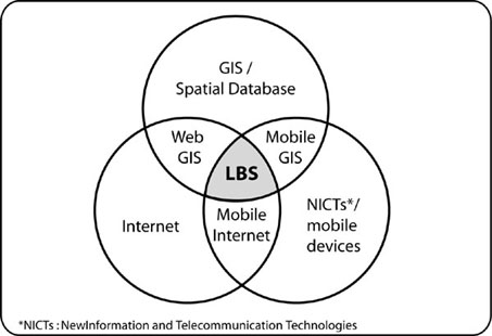 LBS as an intersection of    technologies