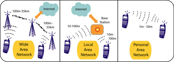Different wireless network types.       W-WAN:      Wireless Wide Area Network, W-LAN: Wireless Local Area Network and       W-PAN:      Wireless Personal Area Network