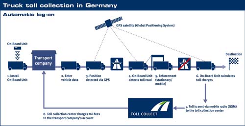 Truck toll collection in Germany