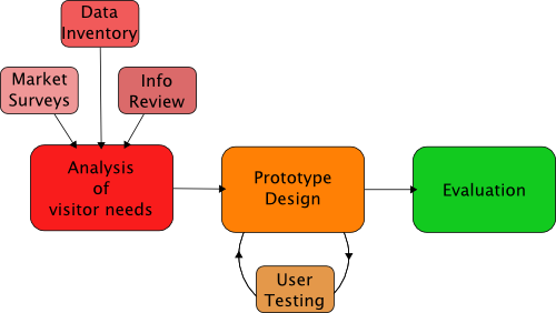 Analysis and design plan