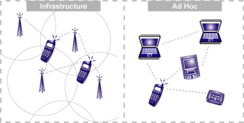 Infrastructure and AdHoc Wireless Networks