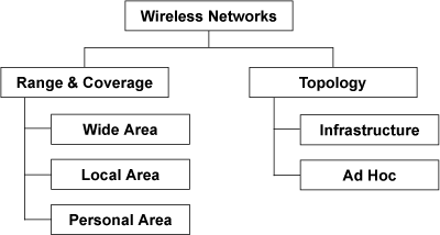 Classification of Wireless Networks