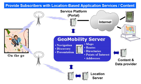 The role of the      GeoMobility Server. (modified version from OGC OpenLS Specification 1.1, 2005)