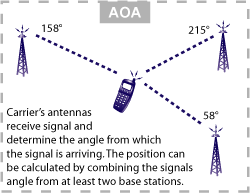 Angle of Arrival Positioning