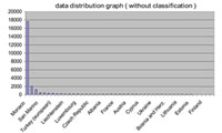 Data        distribution graph