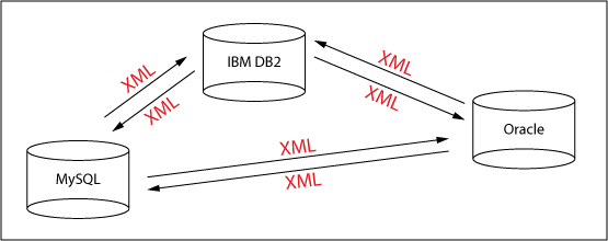 An example of how to exchange data with XML