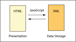 XML separates data from presentation