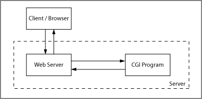 Connection of Client, Server and CGI Program