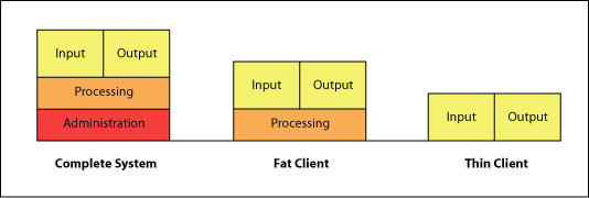 Thin and Fat Client compared to a complete system