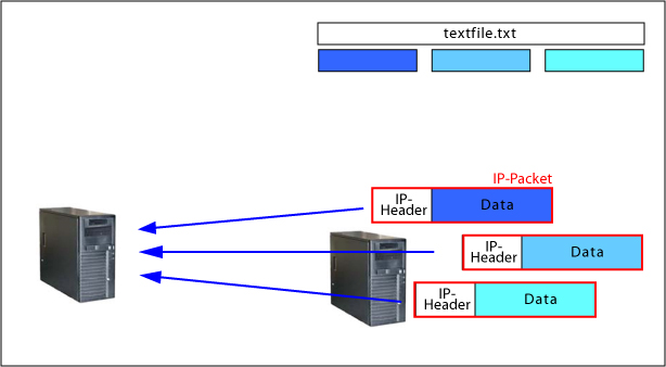 Transfer of the individual IP-Packets