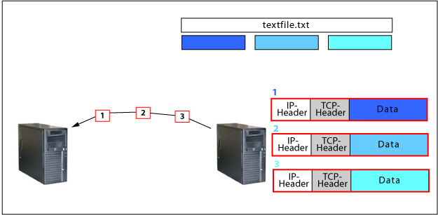 Transferring the textfile using IP and TCP