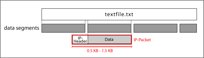 Splitting a textfile in several IP-Packets