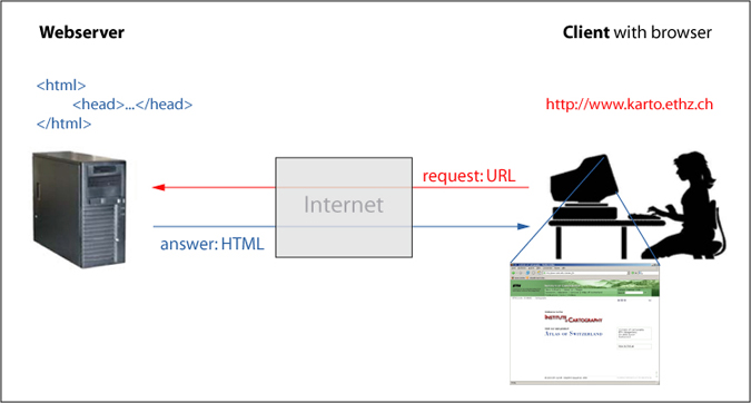 URL request of Client and     HTML response of Webserver