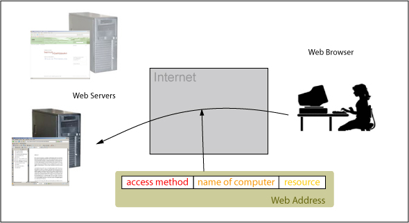 A Web Server can be accessed using a Web Address