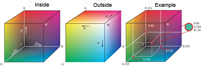 RGB Colour Space and Codification