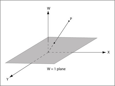 The XYW homogeneous                     coordinate space, with the W=1 plane and point P(X,Y,W) projected onto the W=1                     plane. According to 