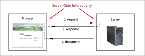Server-Side Interactivity based on 