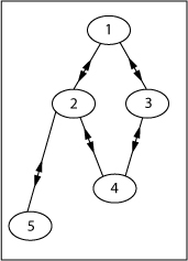 Cycle in a network