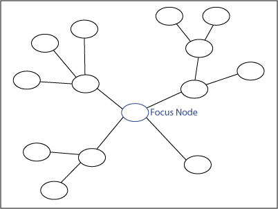 Radial Hierarchical Tree