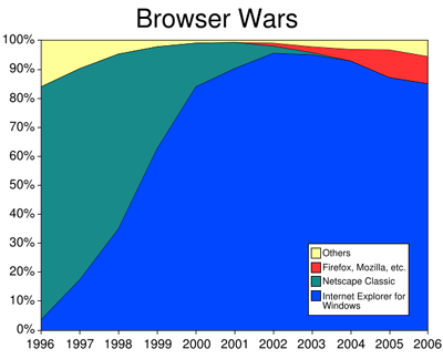 A rough estimation of the usage       share of major web browsers by layout engines over time.