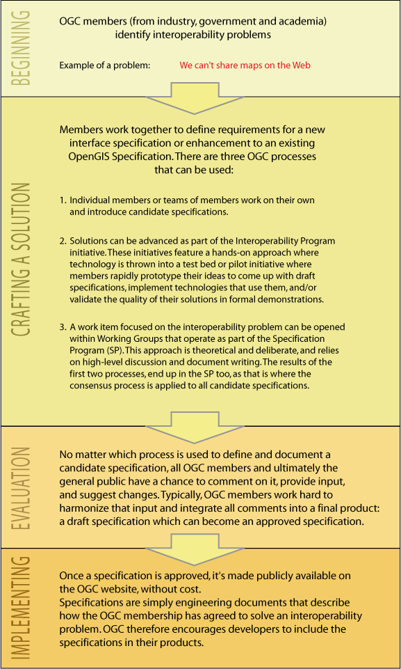 Process      of the development of an OGC specification